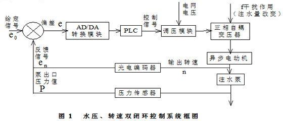 肯富來水泵,佛山水泵廠,水壓、轉(zhuǎn)速雙閉環(huán)控制系統(tǒng)框圖